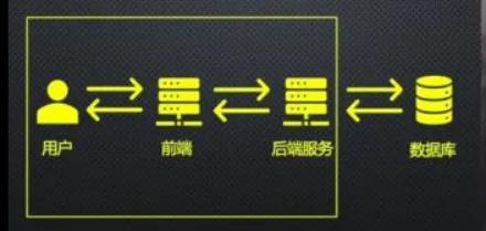 前端开发与后端开发的区别_开发前端和后端_开发前端后端区别大吗