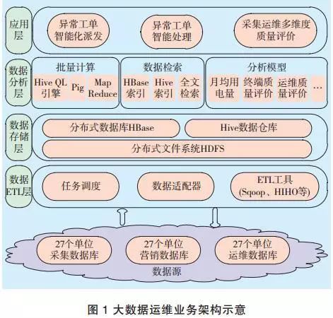 大数据分析技术在采集运维业务中的应用研究-JieYingAI捷鹰AI
