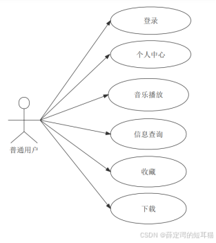 基于SSM框架的在线音乐网站（计算机毕业设计）+万字说明文档-JieYingAI捷鹰AI