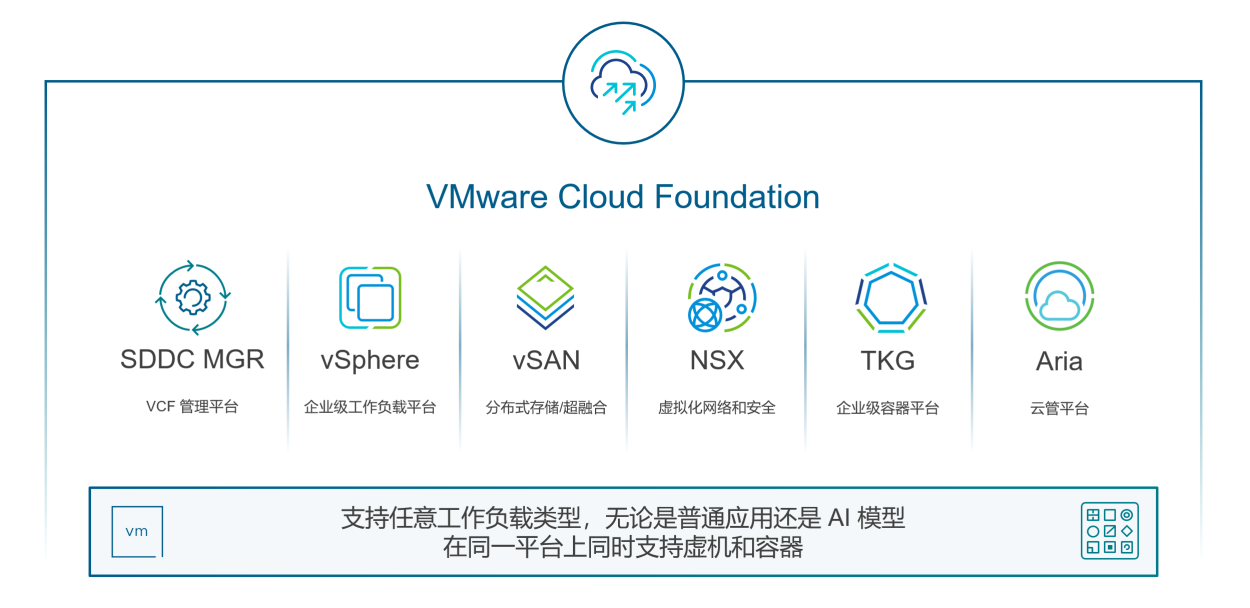 VMware Cloud Foundation — VMware 全栈云平台简介-JieYingAI捷鹰AI