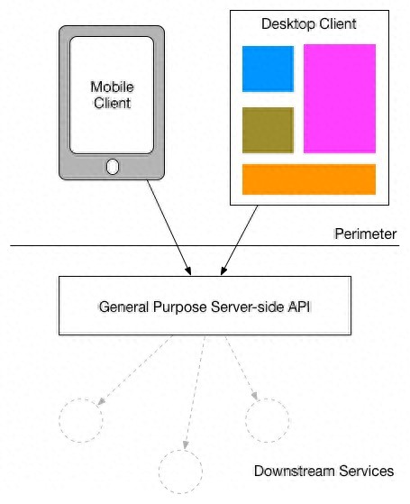 「Web应用架构」模式：前端的后端(BFF)-JieYingAI捷鹰AI