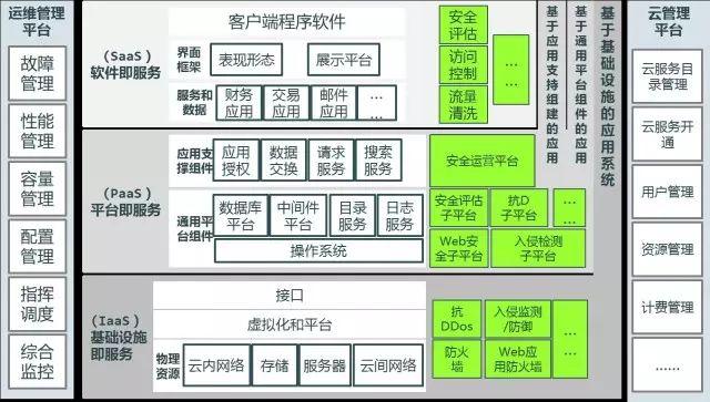 vmware云平台架构运维管理方案 ppt_架构和运维_vmware架构