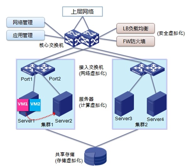 vmware云平台架构运维管理方案 ppt_vmware架构_vmware云平台架构图