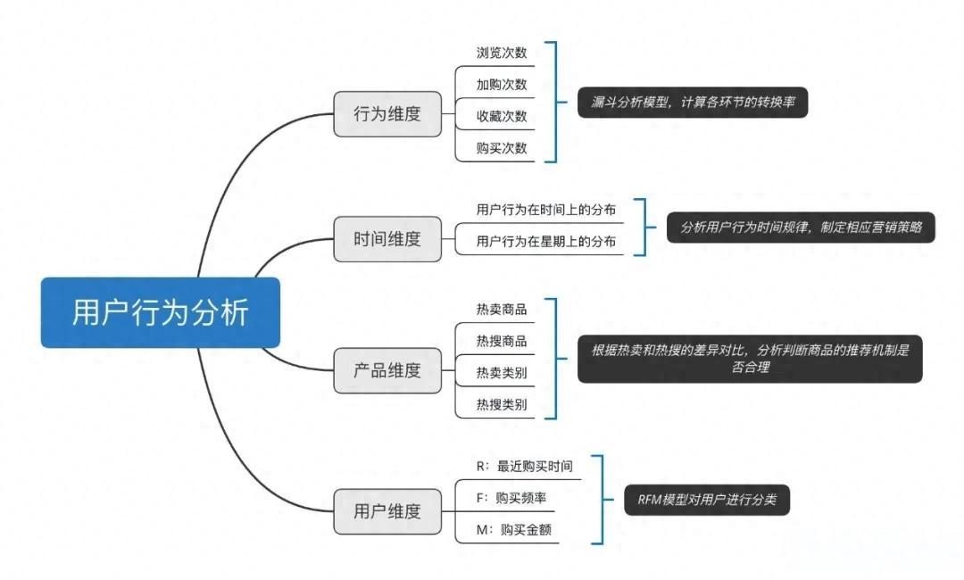 【干货】如何分析用户行为推动精准营销和精细化运营-JieYingAI捷鹰AI