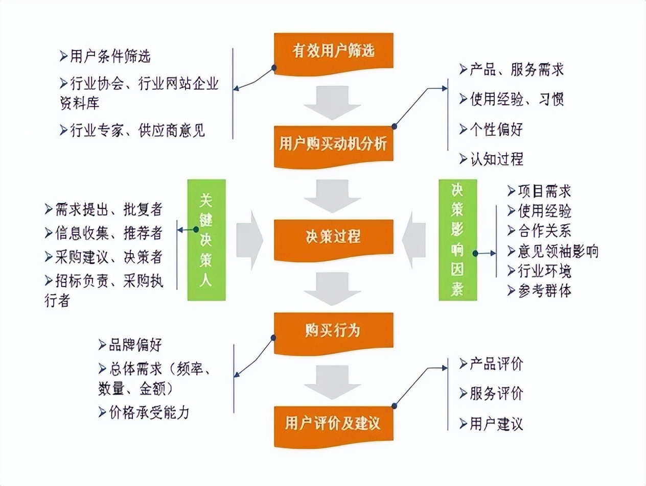 营销型网站5要素_如何做好营销型网站用户体验_营销网站型体验好用户做吗