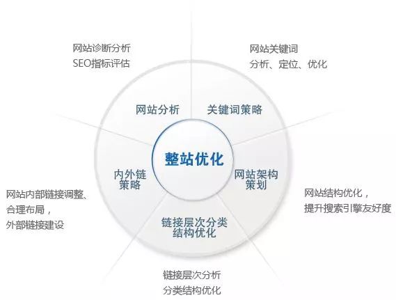 如何做好seo站内优化_seo站内优化操作流程_站内优化包括