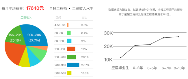 web前端工资一般是多少钱