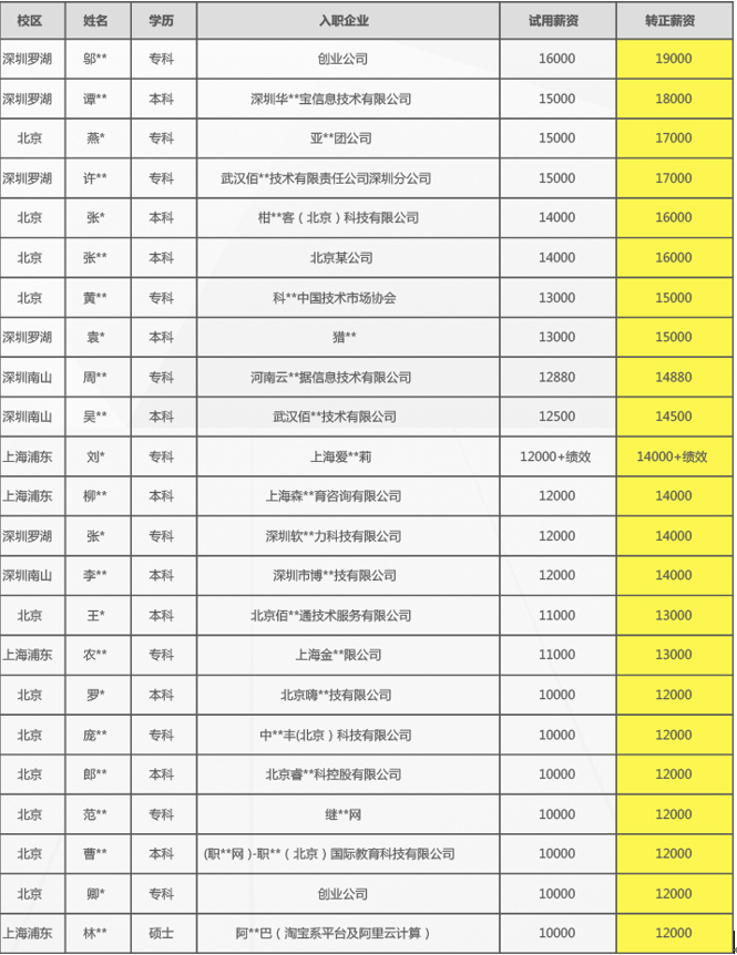 火星时代web前端学员就业薪资表