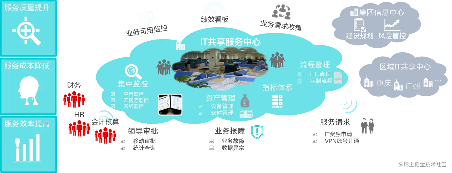 运维计算云管理是干嘛的_云计算运维管理_云计算运维工作内容