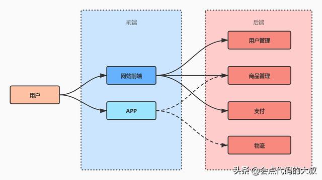 程序里的前端和后端是什么意思？-JieYingAI捷鹰AI