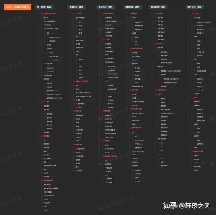 C/C++后端开发详细路线图来了！-JieYingAI捷鹰AI