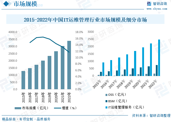 运维行业发展_it运维管理行业报告_运维管理核心业务