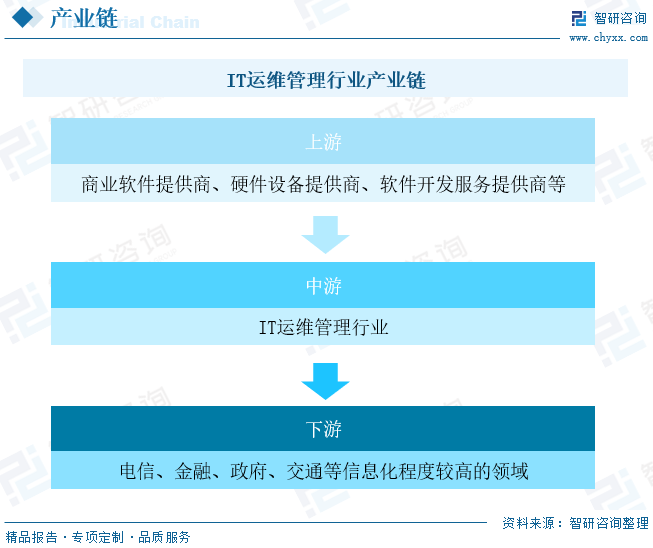 it运维管理行业报告_运维行业发展_运维管理核心业务