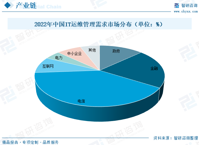 it运维管理行业报告_运维行业发展_运维管理核心业务