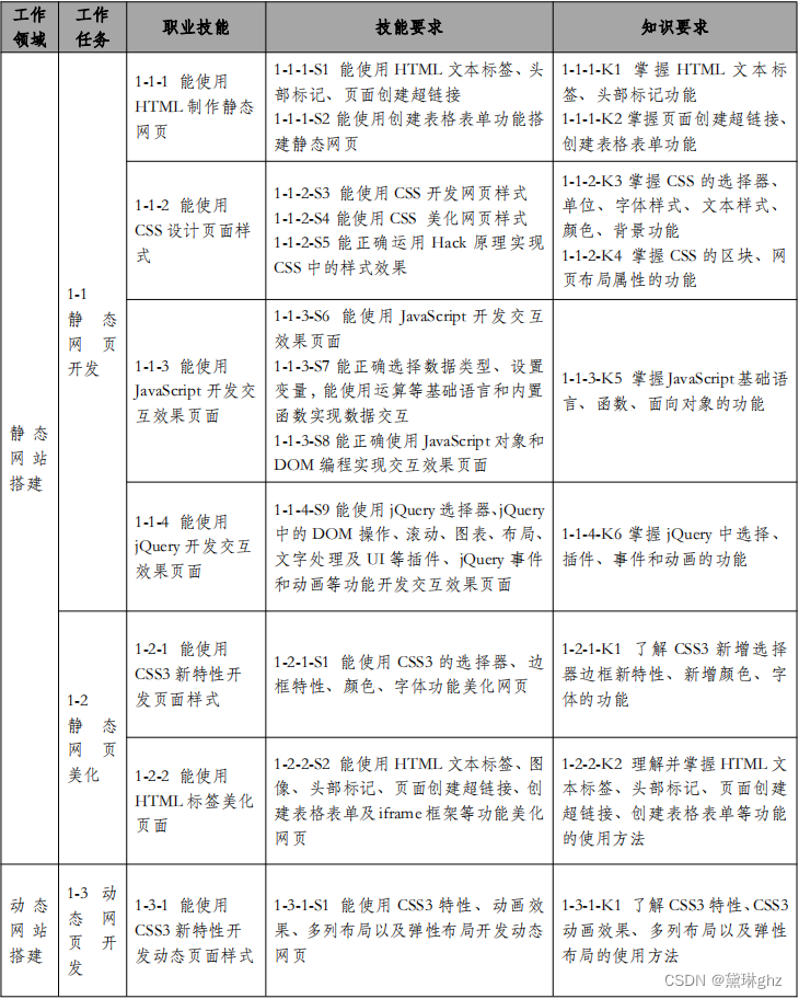 一篇文章带你解1+X Web 前端开发考核考纲（详细介绍）（涵盖初级、中级、高级）-JieYingAI捷鹰AI