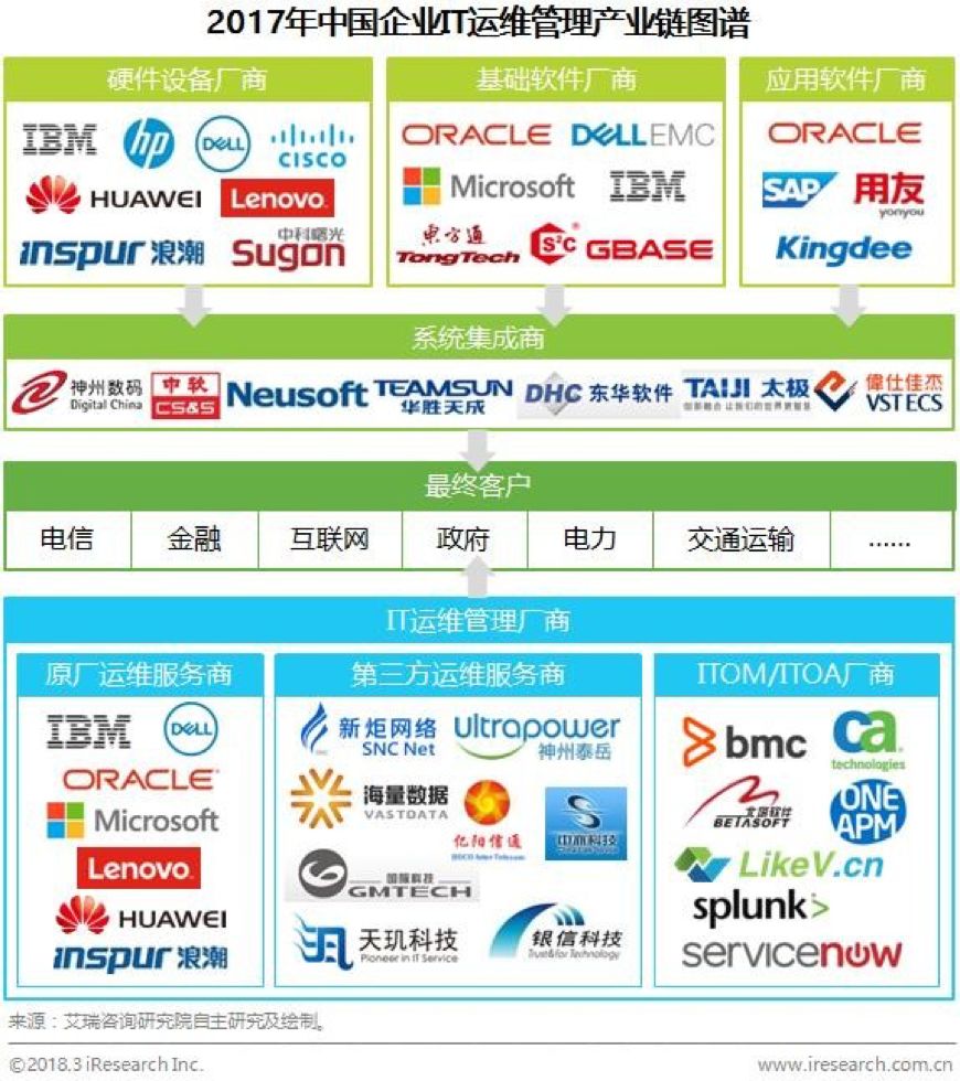 运维企业管理_运维行业发展_it运维管理行业报告