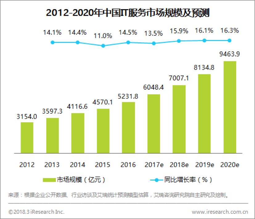 运维企业管理_运维行业发展_it运维管理行业报告