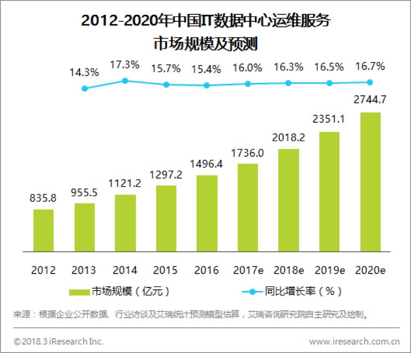 运维行业发展_it运维管理行业报告_运维企业管理
