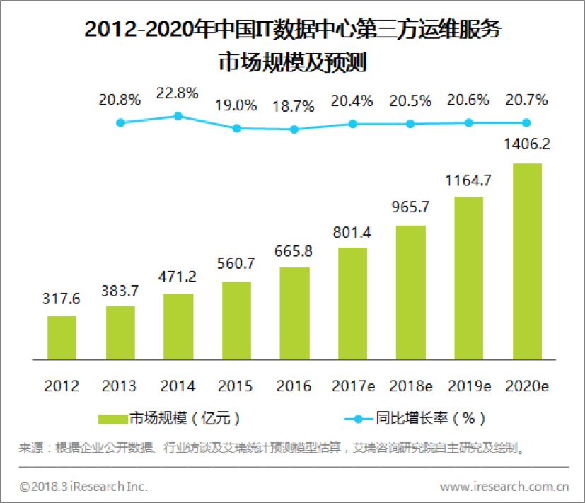 运维企业管理_it运维管理行业报告_运维行业发展