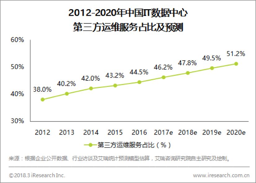 it运维管理行业报告_运维行业发展_运维企业管理