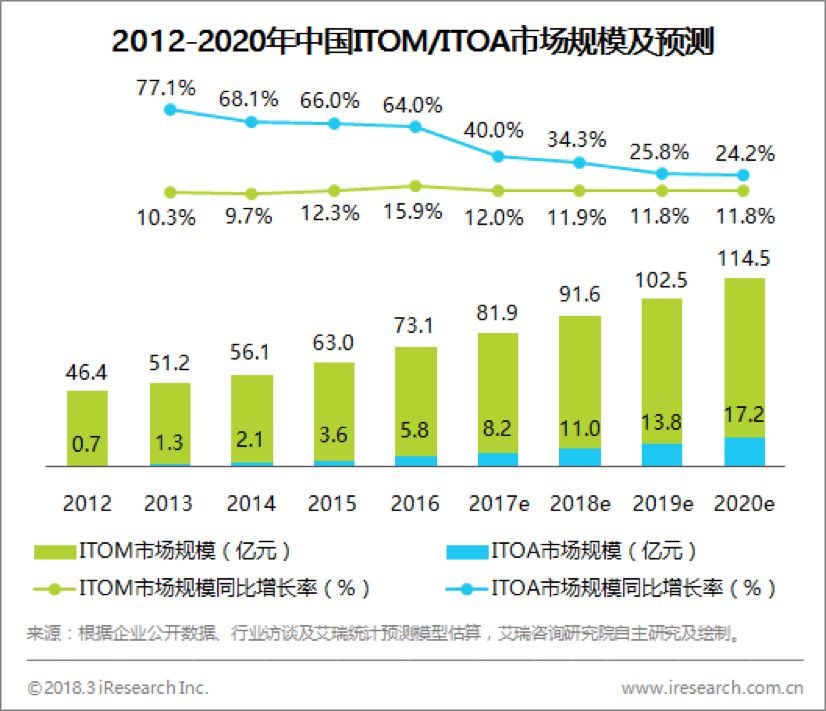 运维企业管理_it运维管理行业报告_运维行业发展