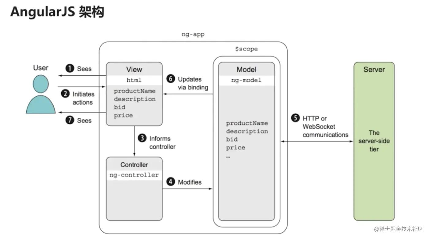 前端架构三大巨头之一 Angular | 深度讲解-JieYingAI捷鹰AI