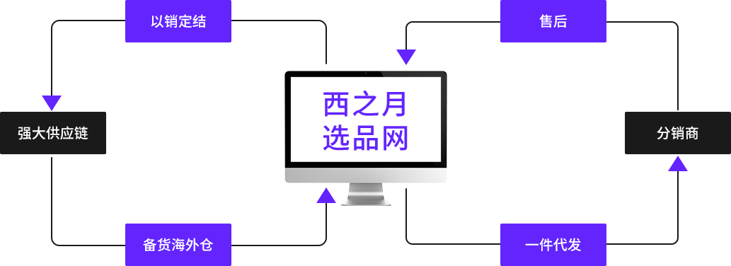 电子商务网站设计报告