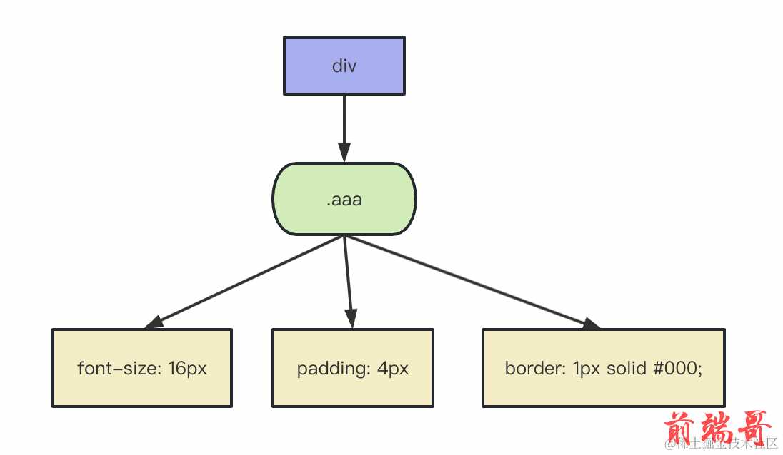 前端框架总成是什么意思_前端css框架_前端框架排行