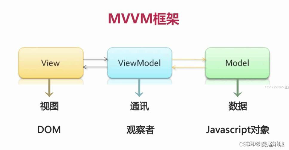 前端三剑客，html，css，javascript，vue框架-JieYingAI捷鹰AI