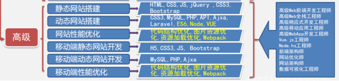 1+X  Web前端开发职业技能标准（高级）考试内容-JieYingAI捷鹰AI