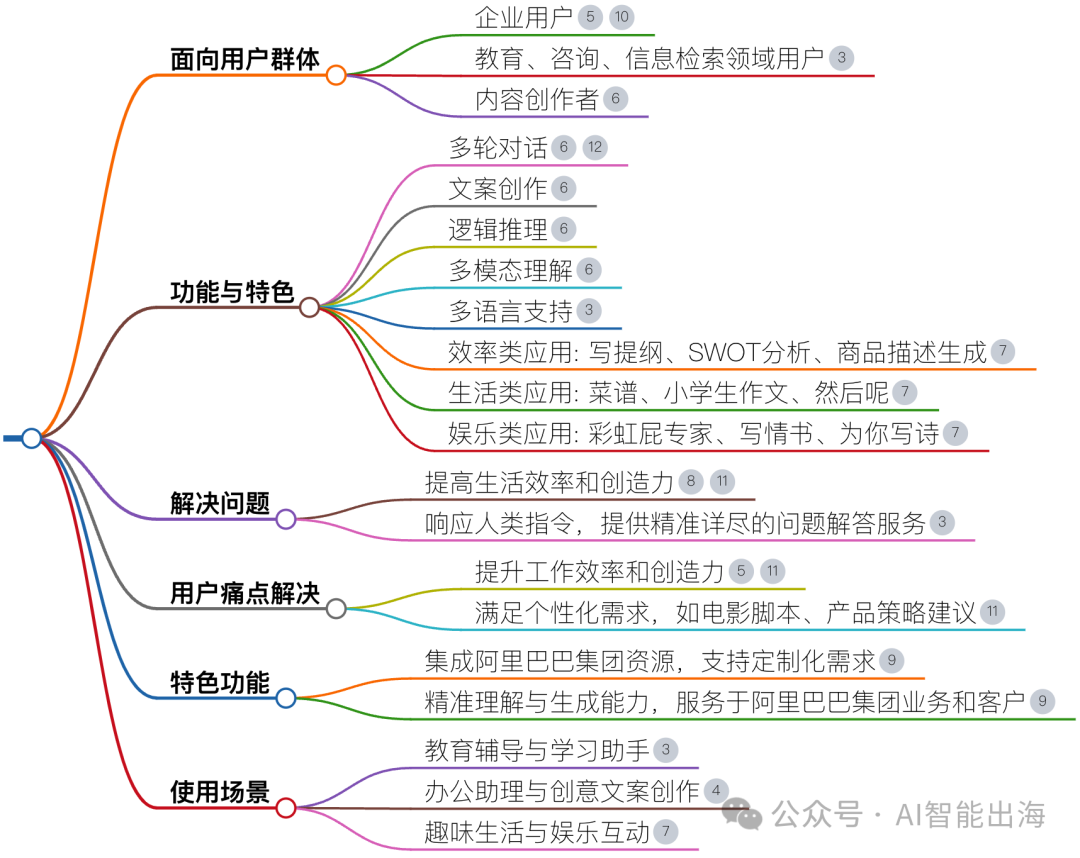 AI聊天工具通义千问，具备多轮对话、文案创作、逻辑推理、多模态理解、多语言支持等功能-JieYingAI捷鹰AI