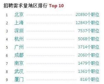 web前端和python学哪个出来工资高？-JieYingAI捷鹰AI