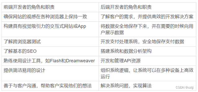 开发前端后端怎么区分_开发前端后端区别_前端开发 后端开发