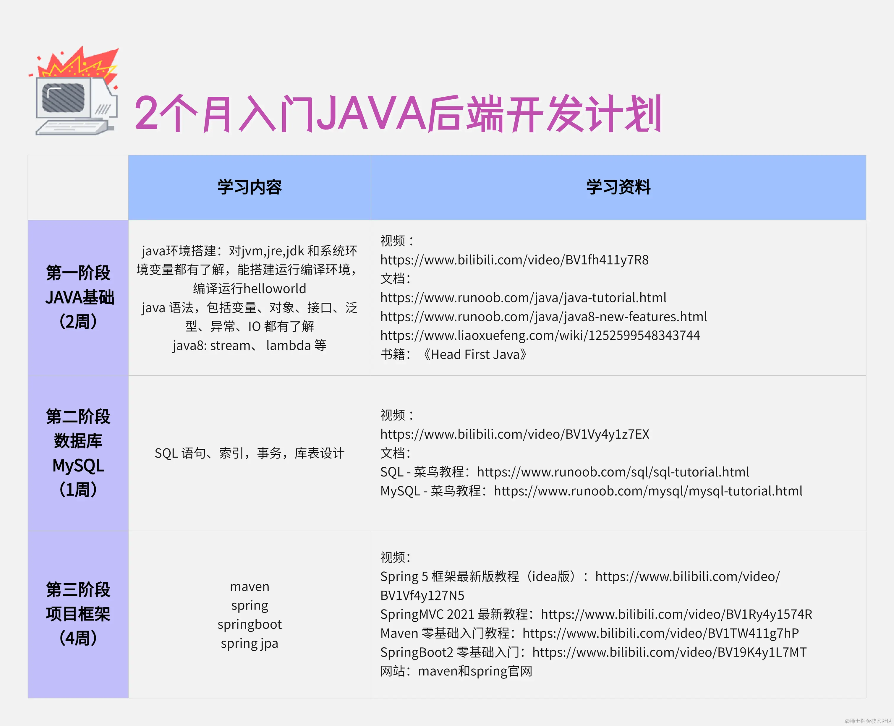 2个月入门Java后端开发学习计划-来自boardmix模板社区