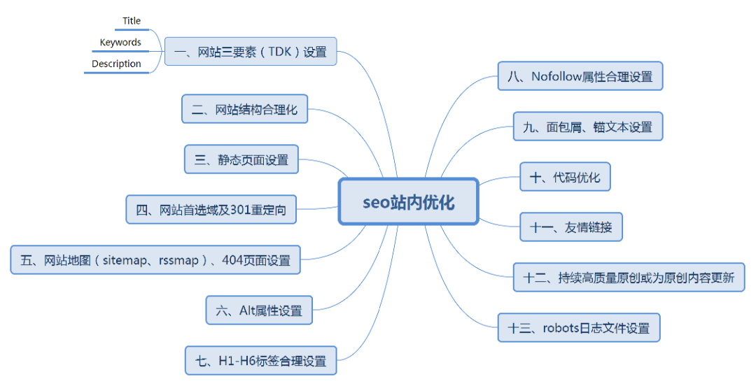 站内优化包括_seo站内优化_seo站内优化操作流程