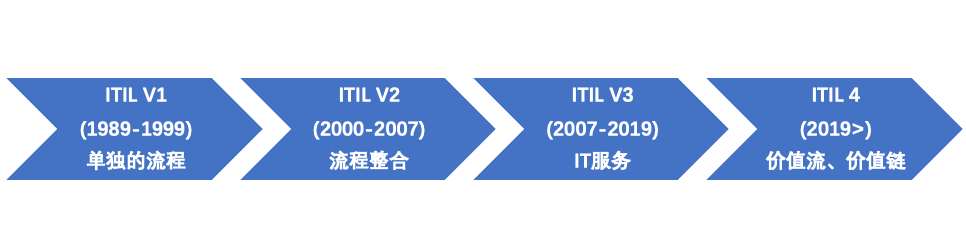 一文了解基于ITIL的运维管理体系框架-JieYingAI捷鹰AI