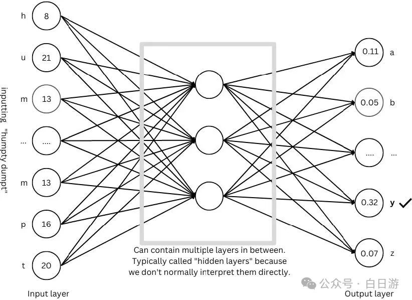 大语言模型（LLM）的基础工作原理（二）-JieYingAI捷鹰AI