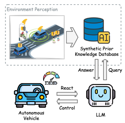 如何利用大语言模型（LLM）构建智能驾驶环境知识库？LLM能否为自动驾驶系统提供全面、实时的决策支持？大模型｜智能驾驶｜自动驾驶-JieYingAI捷鹰AI