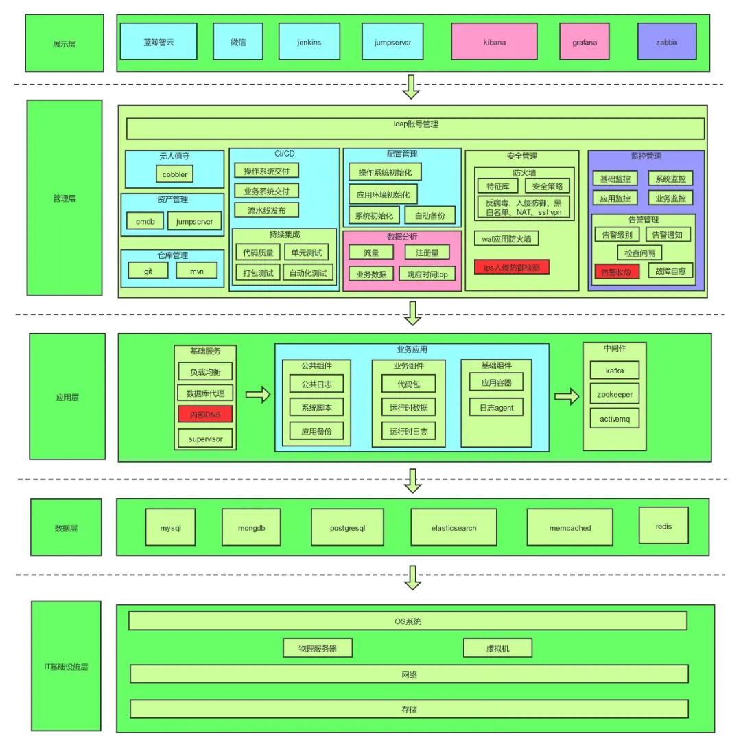 运维思考：这些运维体系与自动化建设，简直不要太香？-JieYingAI捷鹰AI
