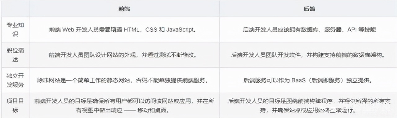 前端后端开发_前端后端开发工程师_前端后端开发哪个工资高