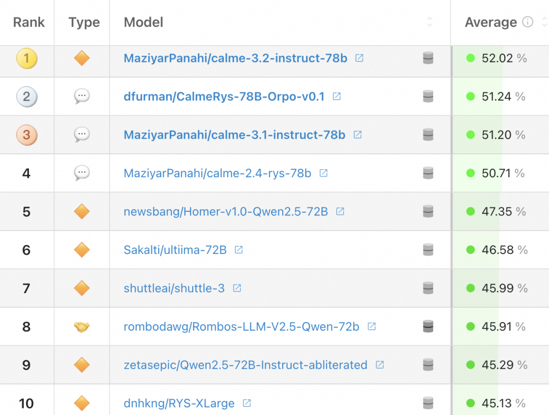 通义千问 Qwen 衍生模型包揽 HuggingFace 开源榜单全球前十！-JieYingAI捷鹰AI