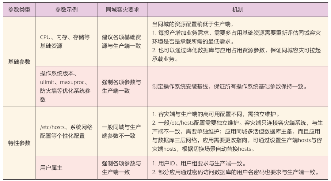 同城容灾运维：参数配置与管理机制-JieYingAI捷鹰AI