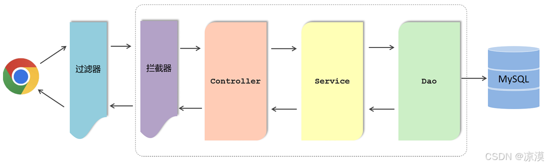 Web后端开发总结（day14）-JieYingAI捷鹰AI