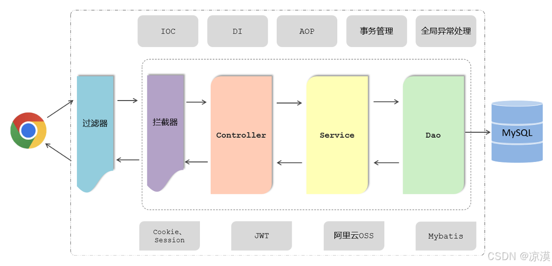 后端开发问题_web后端开发_后端开发文档怎么写