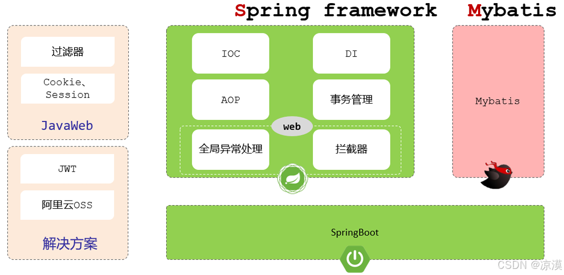 后端开发问题_后端开发文档怎么写_web后端开发