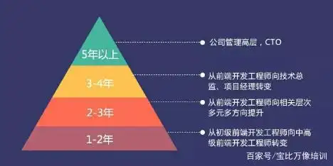 前端后端开发的区别_前端后端开发哪个工资高_web 前端 后端 开发