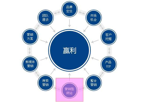 营销型网站该如何建设-JieYingAI捷鹰AI