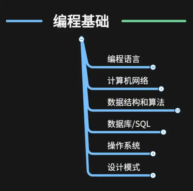 后端开发需要学什么_后端开发_后端开发工资一般多少