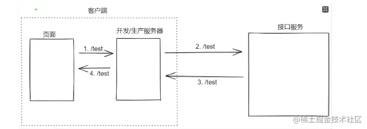 (基于vite)推荐前端开发中常用的跨域解决方案？-JieYingAI捷鹰AI