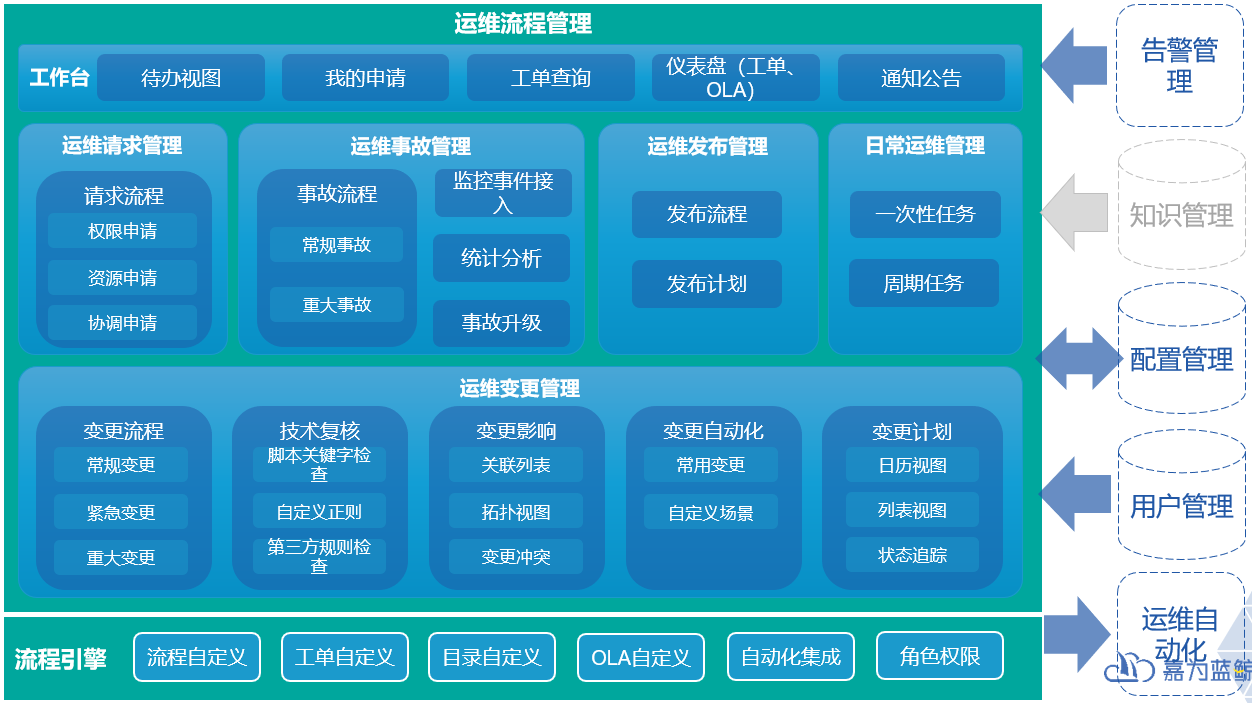 运维流程梳理_运维流程管理评估_it运维流程管理